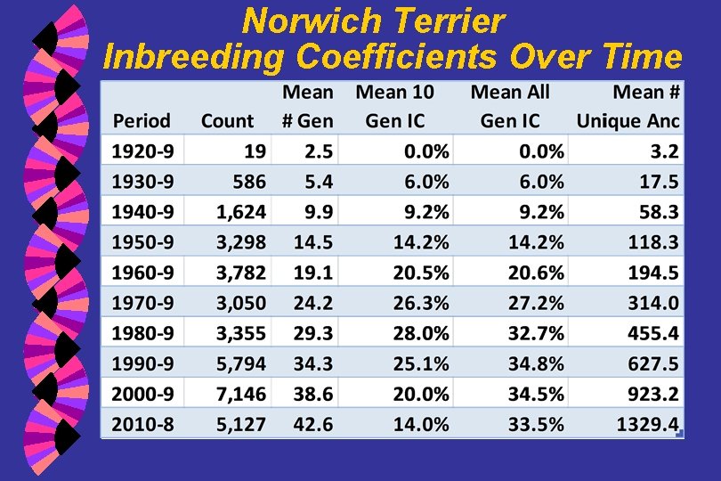 Norwich Terrier Inbreeding Coefficients Over Time 