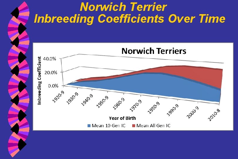 Norwich Terrier Inbreeding Coefficients Over Time 
