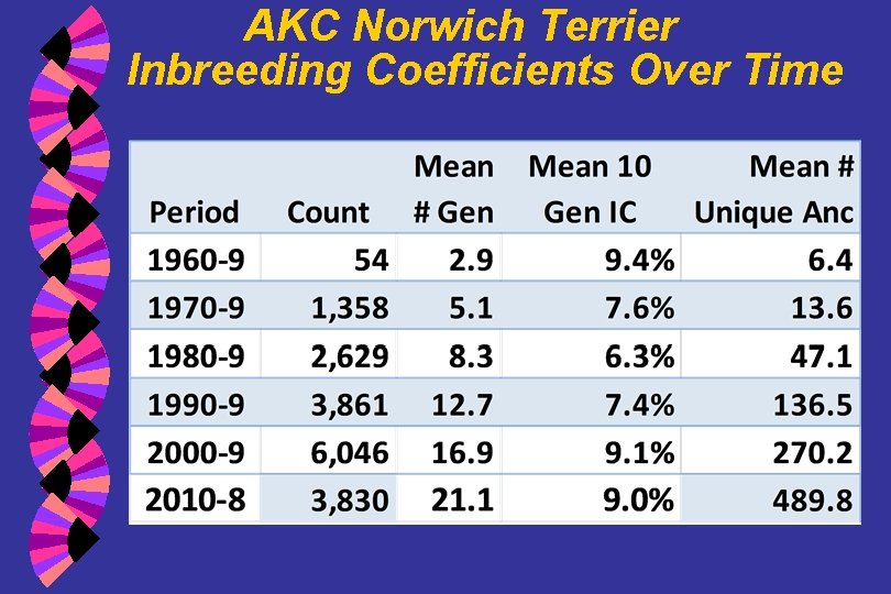 AKC Norwich Terrier Inbreeding Coefficients Over Time 