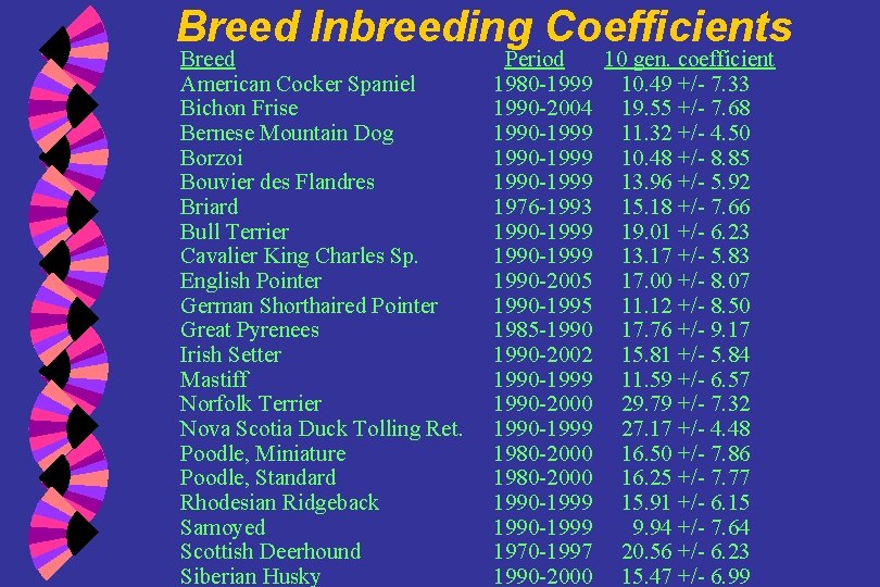 Breed Inbreeding Coefficients Breed American Cocker Spaniel Bichon Frise Bernese Mountain Dog Borzoi Bouvier