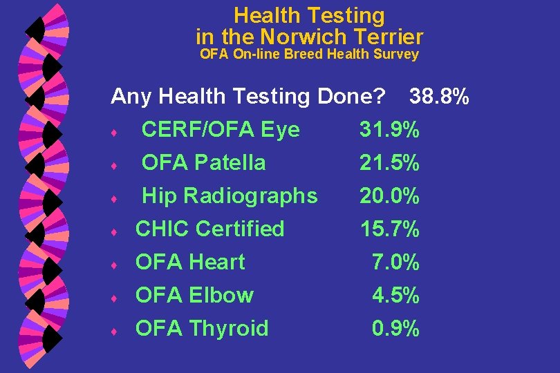 Health Testing in the Norwich Terrier OFA On-line Breed Health Survey Any Health Testing