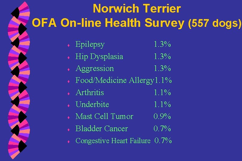 Norwich Terrier OFA On-line Health Survey (557 dogs) ♦ ♦ ♦ ♦ ♦ Epilepsy