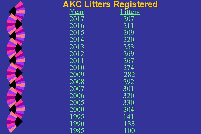 AKC Litters Registered Year 2017 2016 2015 2014 2013 2012 2011 2010 2009 2008