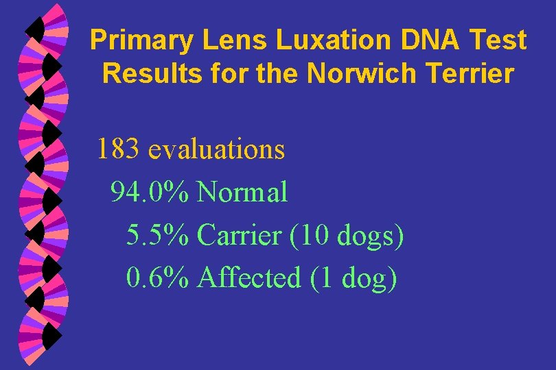 Primary Lens Luxation DNA Test Results for the Norwich Terrier 183 evaluations 94. 0%
