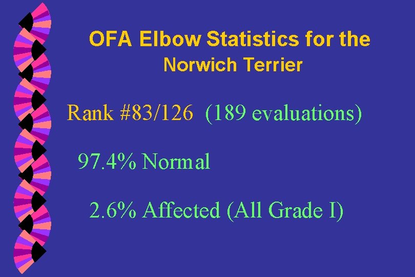 OFA Elbow Statistics for the Norwich Terrier Rank #83/126 (189 evaluations) 97. 4% Normal