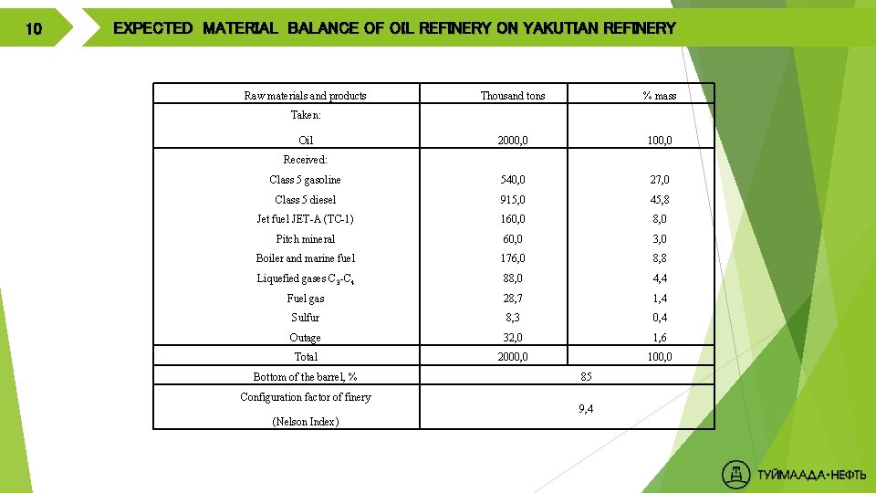 10 EXPECTED MATERIAL BALANCE OF OIL REFINERY ON YAKUTIAN REFINERY Raw materials and products