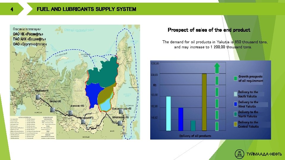 4 FUEL AND LUBRICANTS SUPPLY SYSTEM Prospect of sales of the end product The