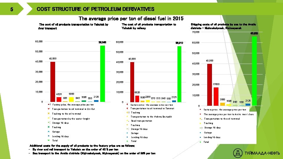 5 COST STRUCTURE OF PETROLEUM DERIVATIVES Годовая потребность РС (Я) в нефтепродуктах The average