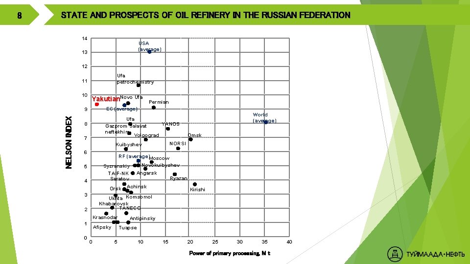STATE AND PROSPECTS OF OIL REFINERY IN THE RUSSIAN FEDERATION 14 USA (average) 13