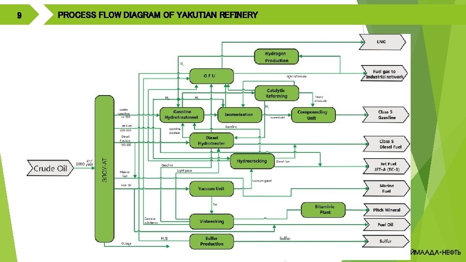 9 PROCESS FLOW DIAGRAM OF YAKUTIAN REFINERY 