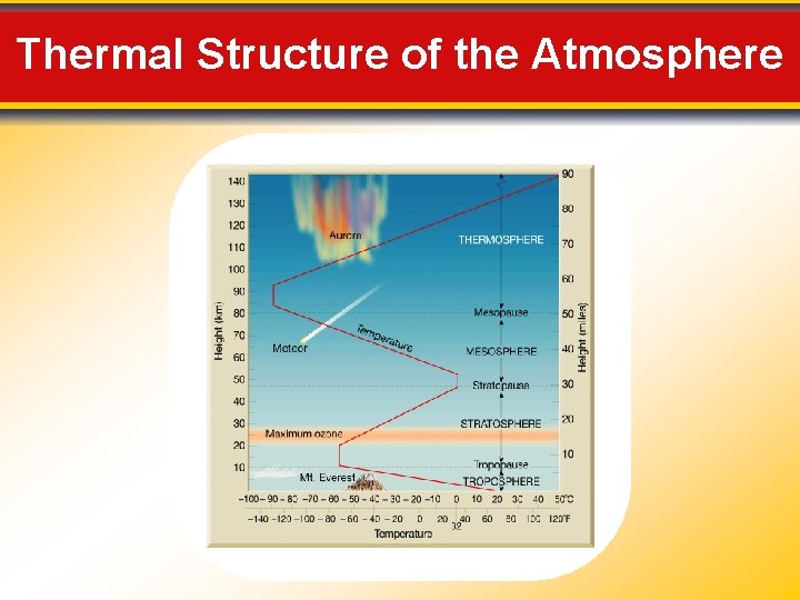 Thermal Structure of the Atmosphere Thermal Structure of the Atmosphere
