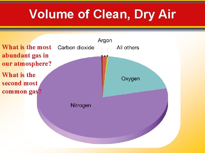 Volume of Clean, Dry Air What is the most abundant gas in our atmosphere?