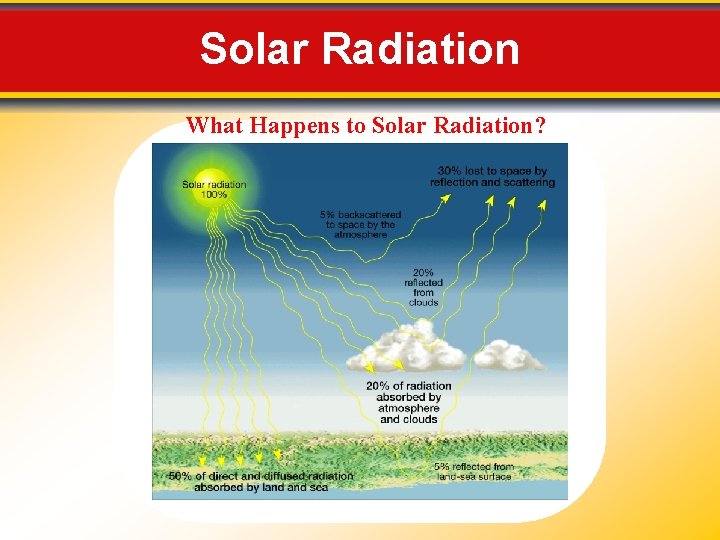 Solar Radiation What Happens to Solar Radiation? Solar Radiation What Happens to Solar Radiation?