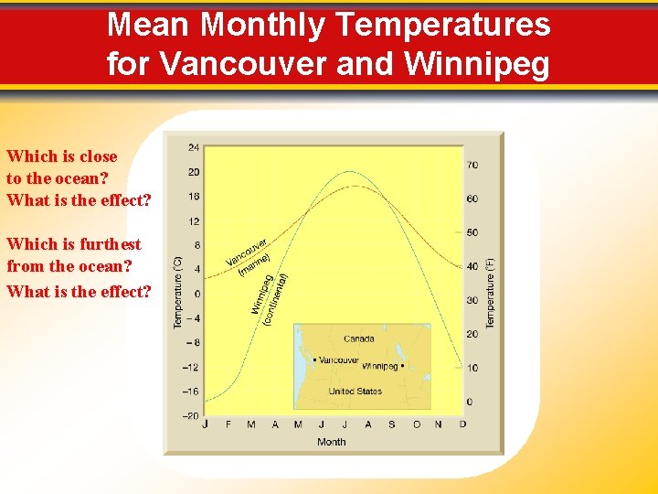 Mean Monthly Temperatures for Vancouver and Winnipeg Which is close to the ocean? What