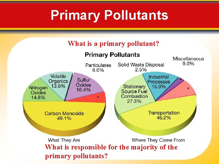 Primary Pollutants What is a primary pollutant? What is responsible for the majority of