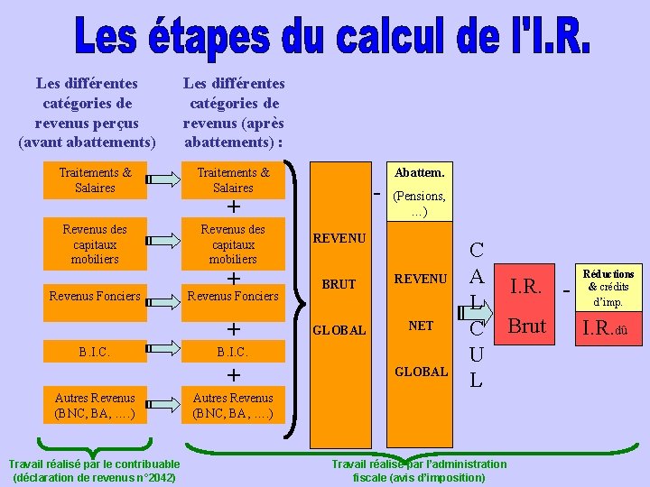 Les différentes catégories de revenus perçus (avant abattements) Les différentes catégories de revenus (après