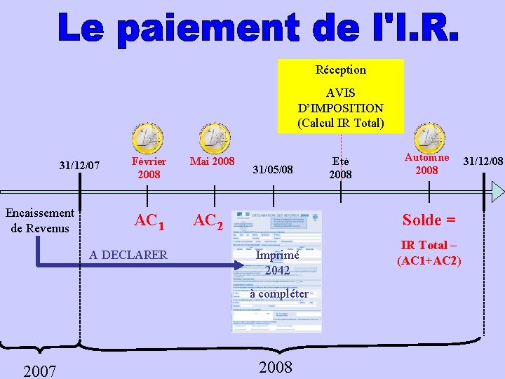 Réception AVIS D’IMPOSITION (Calcul IR Total) 31/12/07 Encaissement de Revenus Février 2008 Mai 2008