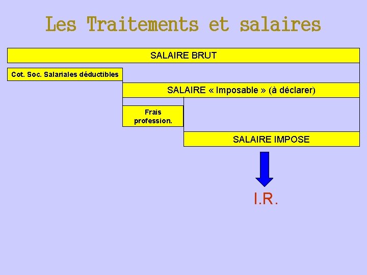 Les Traitements et salaires SALAIRE BRUT Cot. Soc. Salariales déductibles SALAIRE « Imposable »