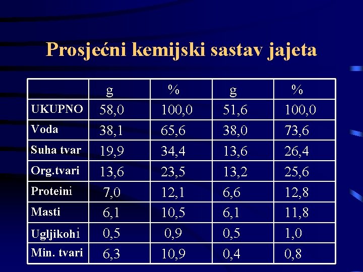 Prosjećni kemijski sastav jajeta UKUPNO Voda Suha tvar Org. tvari Proteini Masti Ugljikohi Min. Prosjećni kemijski sastav jajeta UKUPNO Voda Suha tvar Org. tvari Proteini Masti Ugljikohi Min.