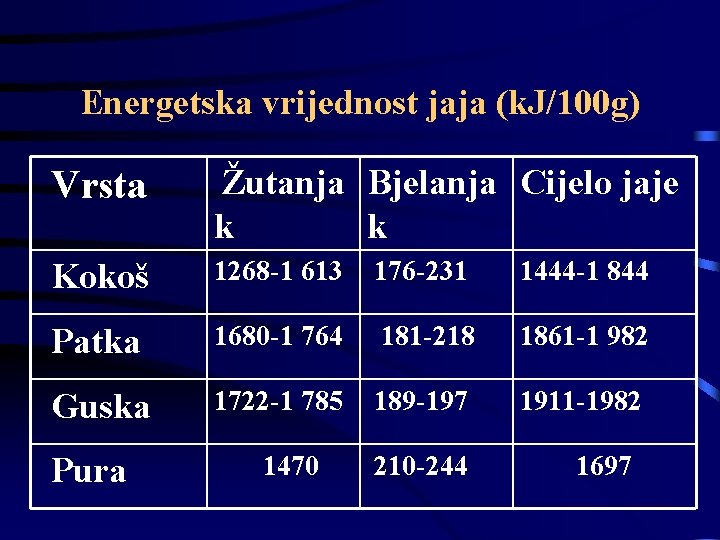 Energetska vrijednost jaja (k. J/100 g) Vrsta Žutanja Bjelanja Cijelo jaje k k Kokoš