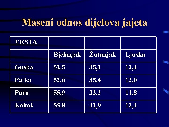 Maseni odnos dijelova jajeta VRSTA Bjelanjak Žutanjak Ljuska Guska 52, 5 35, 1 12, Maseni odnos dijelova jajeta VRSTA Bjelanjak Žutanjak Ljuska Guska 52, 5 35, 1 12,
