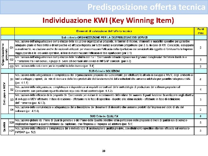 Predisposizione offerta tecnica Individuazione KWI (Key Winning Item) 23 