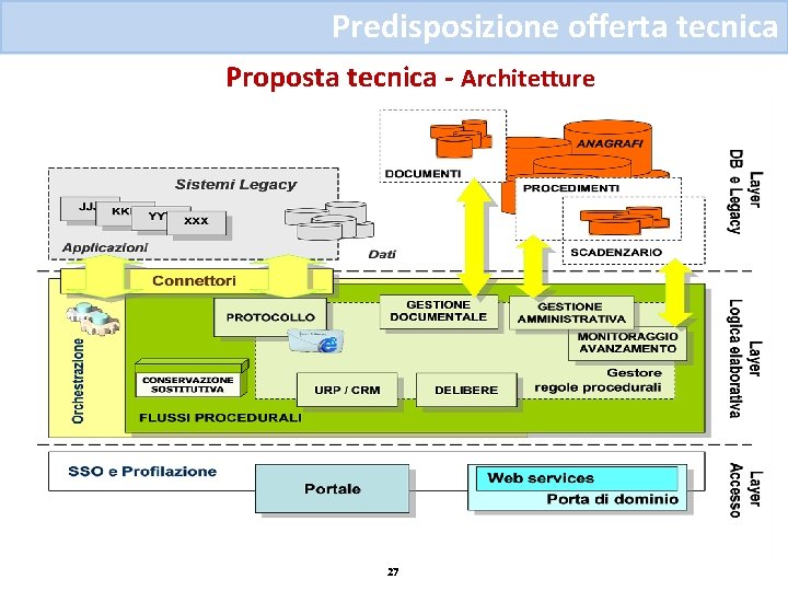 Predisposizione offerta tecnica Proposta tecnica - Architetture 27 