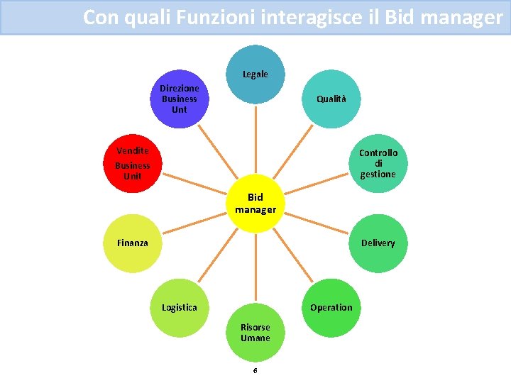 Con quali Funzioni interagisce il Bid manager Legale Direzione Business Unt Qualità Vendite Business