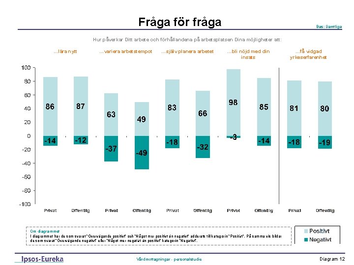 Fråga för fråga Bas: Samtliga Hur påverkar Ditt arbete och förhållandena på arbetsplatsen Dina