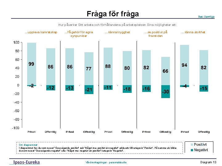 Fråga för fråga Bas: Samtliga Hur påverkar Ditt arbete och förhållandena på arbetsplatsen Dina