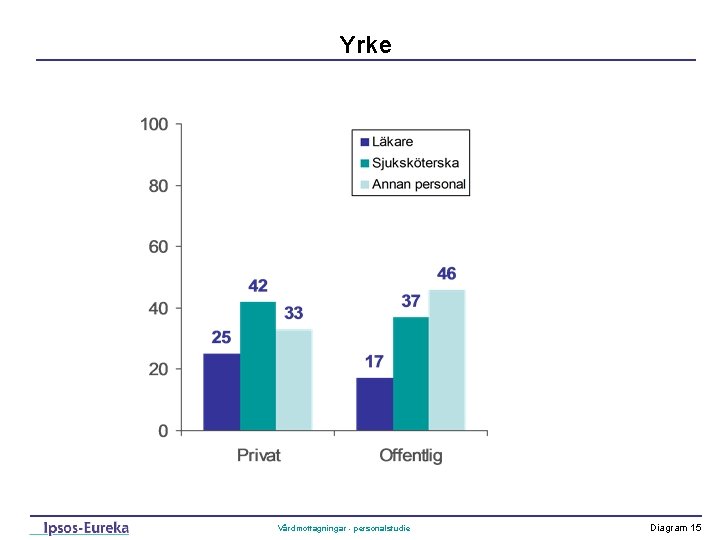 Yrke Vårdmottagningar - personalstudie Diagram 15 
