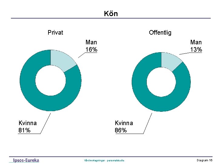 Kön Privat Offentlig Man 16% Kvinna 81% Man 13% Kvinna 86% Vårdmottagningar - personalstudie