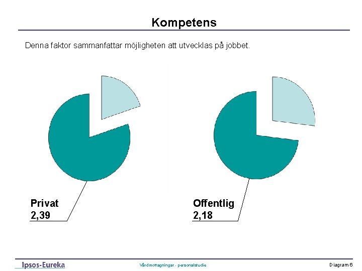 Kompetens Denna faktor sammanfattar möjligheten att utvecklas på jobbet. Privat 2, 39 Offentlig 2,