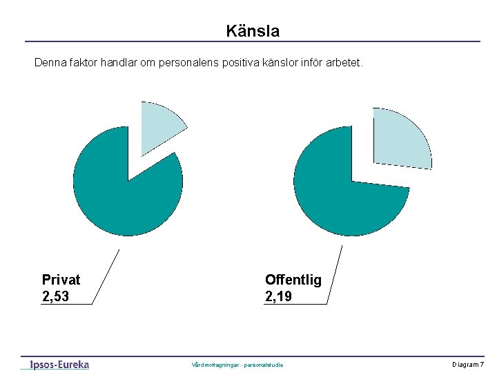 Känsla Denna faktor handlar om personalens positiva känslor inför arbetet. Privat 2, 53 Offentlig