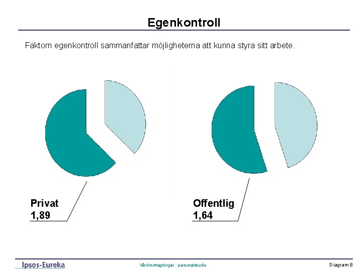 Egenkontroll Faktorn egenkontroll sammanfattar möjligheterna att kunna styra sitt arbete. Privat 1, 89 Offentlig