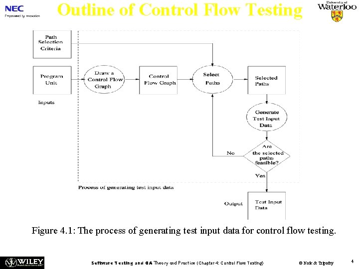 Outline of Control Flow Testing Figure 4. 1: The process of generating test input