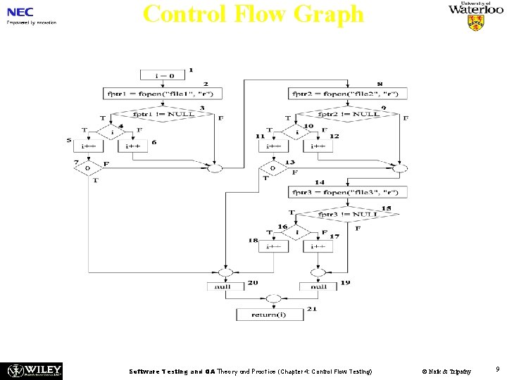 Control Flow Graph Figure 4. 5: A detailed CFG representation of openfiles(). Software Testing
