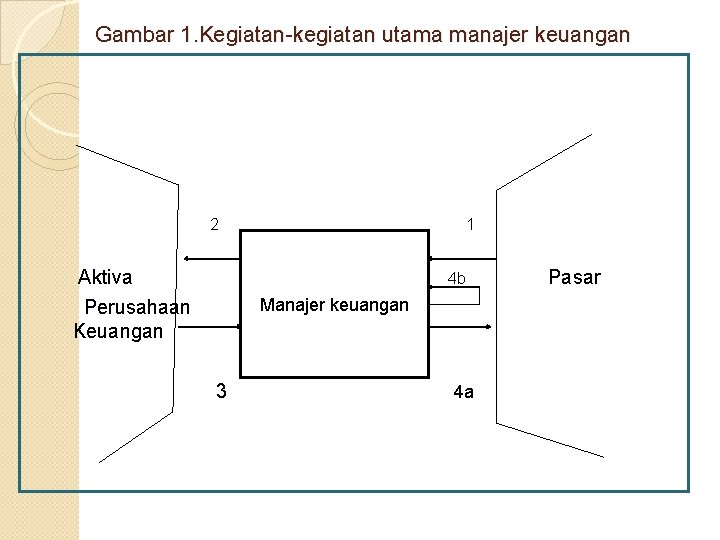 Gambar 1. Kegiatan-kegiatan utama manajer keuangan 2 Aktiva Perusahaan Keuangan 1 4 b Manajer