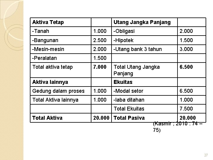 Aktiva Tetap Utang Jangka Panjang -Tanah 1. 000 -Obligasi 2. 000 -Bangunan 2. 500