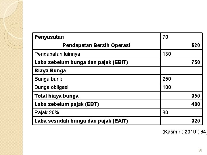 Penyusutan 70 Pendapatan Bersih Operasi Pendapatan lainnya 620 130 Laba sebelum bunga dan pajak