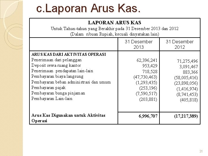 c. Laporan Arus Kas. LAPORAN ARUS KAS Untuk Tahun-tahun yang Berakhir pada 31 Desember