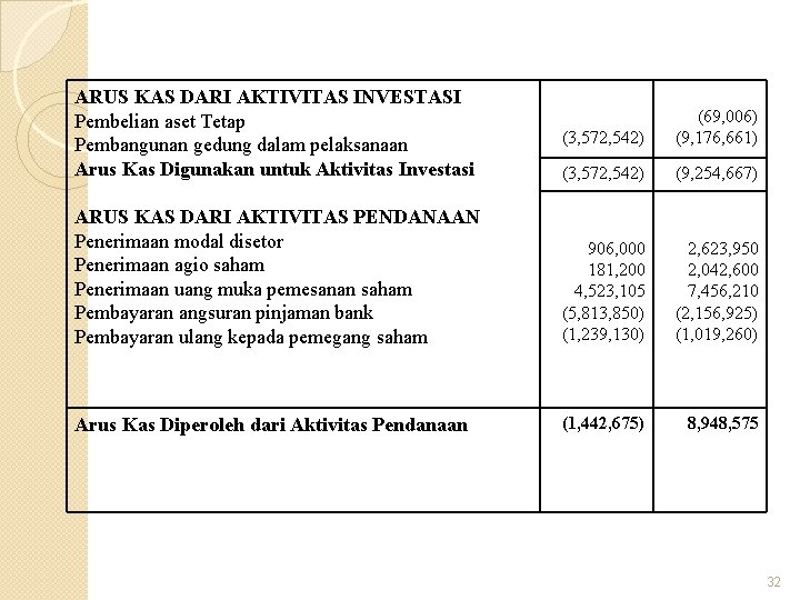 ARUS KAS DARI AKTIVITAS INVESTASI Pembelian aset Tetap Pembangunan gedung dalam pelaksanaan Arus Kas