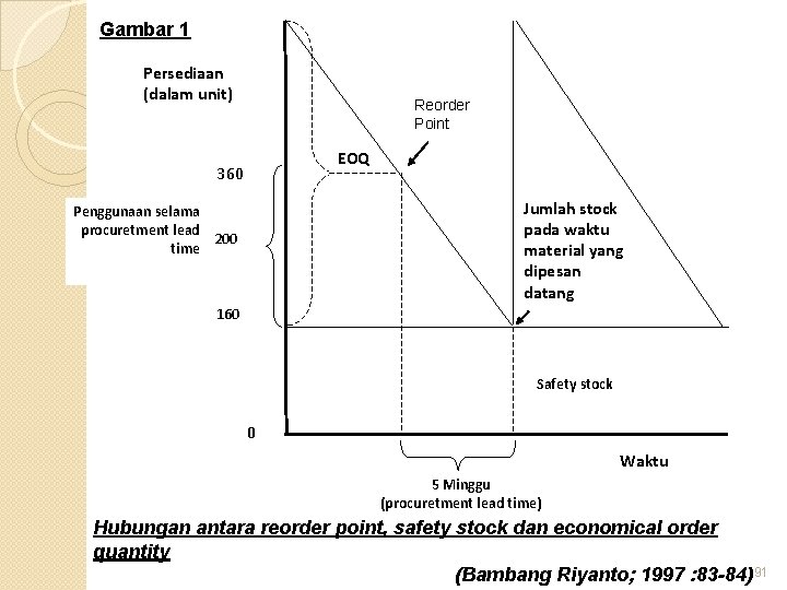 Gambar 1 Persediaan (dalam unit) Reorder Point EOQ 360 Jumlah stock pada waktu material