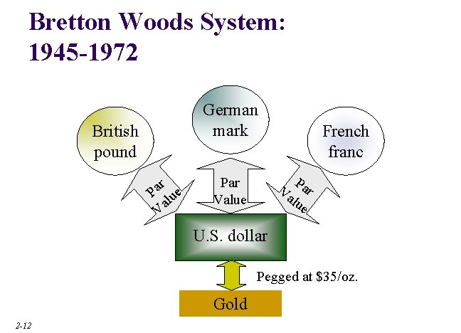 Bretton Woods System: 1945 -1972 German mark British pound r Pa lue Va Par