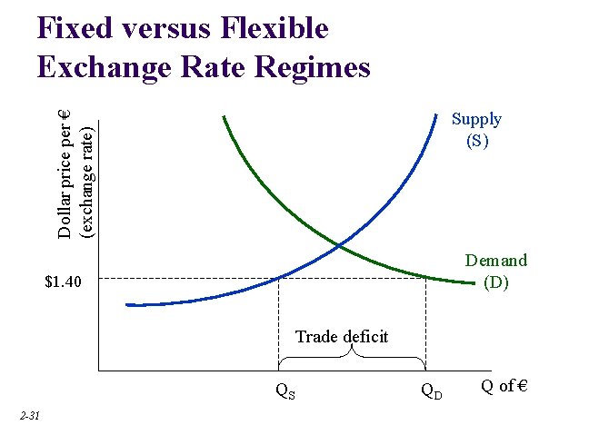 Fixed versus Flexible Exchange Rate Regimes Dollar price per € (exchange rate) Supply (S)