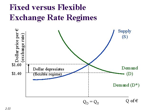 Fixed versus Flexible Exchange Rate Regimes Dollar price per € (exchange rate) Supply (S)
