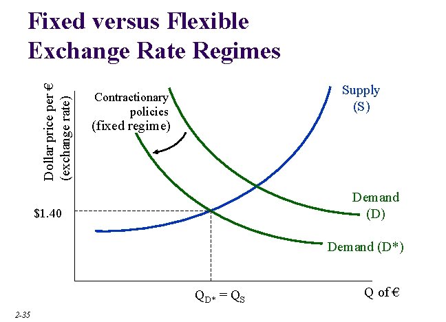 Dollar price per € (exchange rate) Fixed versus Flexible Exchange Rate Regimes Supply (S)