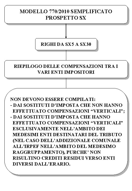 MODELLO 770/2010 SEMPLIFICATO PROSPETTO SX RIGHI DA SX 5 A SX 30 RIEPILOGO DELLE