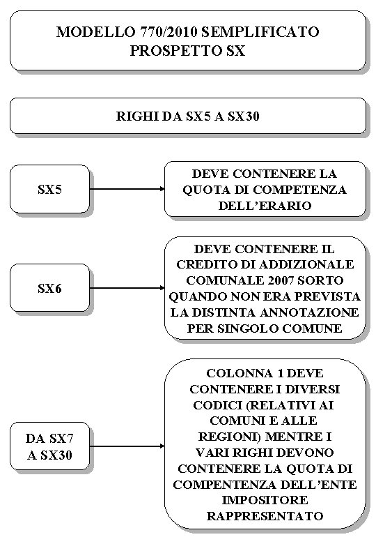 MODELLO 770/2010 SEMPLIFICATO PROSPETTO SX RIGHI DA SX 5 A SX 30 SX 5