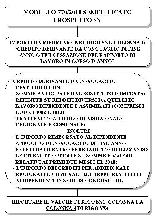 MODELLO 770/2010 SEMPLIFICATO PROSPETTO SX IMPORTI DA RIPORTARE NEL RIGO SX 1, COLONNA 1: